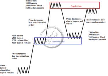 أسس تداول العرض والطلب في الفوركس