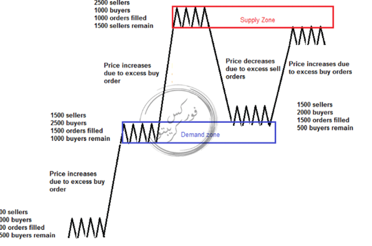 أسس تداول العرض والطلب في الفوركس